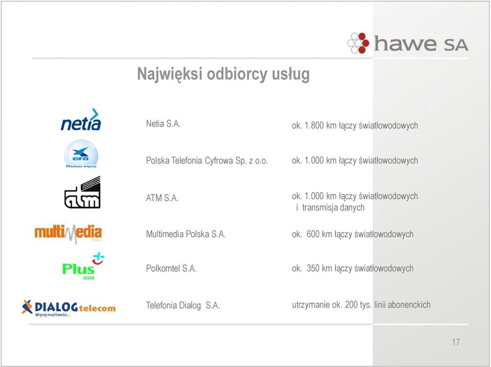 000 km łączy światłowodowych ATM S.A. Multimedia Polska S.A. ok. 1.