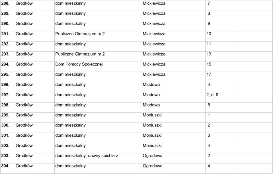 Grodków dom mieszkalny Mickiewicza 17 296. Grodków dom mieszkalny Miodowa 4 297. Grodków dom mieszkalny Miodowa 2, d. 9 298. Grodków dom mieszkalny Miodowa 8 299.