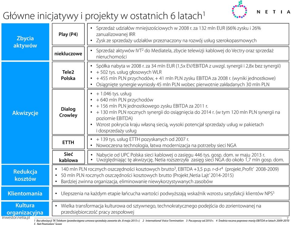 za 132 mln EUR (66% zysku i 26% zanualizowanej IRR Zysk ze sprzedaży udziałów przeznaczony na rozwój usług szerokopasmowych Sprzedaż aktywów IVT 2 do Mediatela, zbycie telewizji kablowej do Vectry