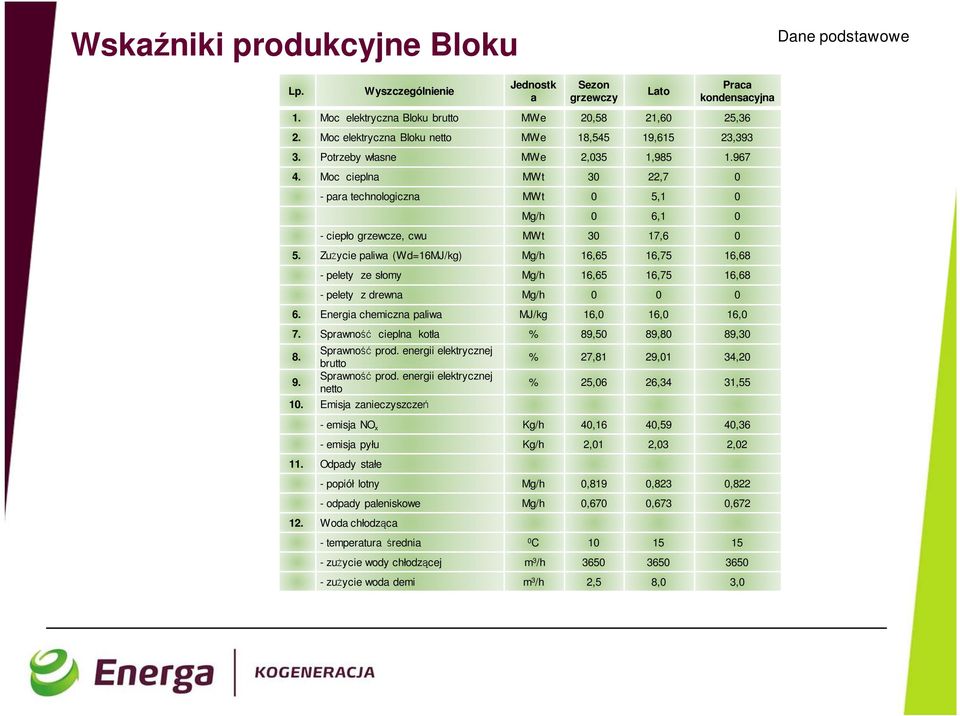 Moc cieplna MWt 30 22,7 0 - para technologiczna MWt 0 5,1 0 Mg/h 0 6,1 0 - ciepło grzewcze, cwu MWt 30 17,6 0 5.