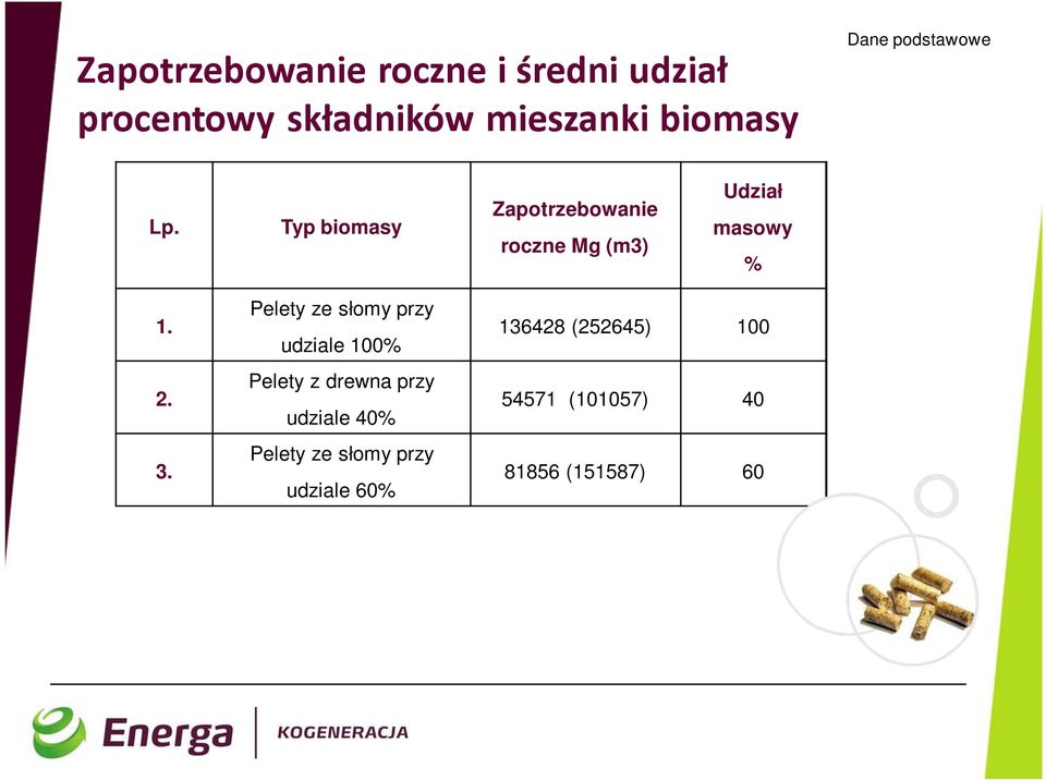 Pelety ze słomy przy udziale 100% 136428 (252645) 100 2.