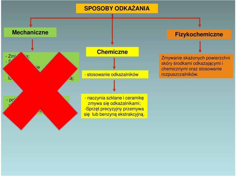 odkażającymi i chemicznymi oraz stosowanie rozpuszczalników.