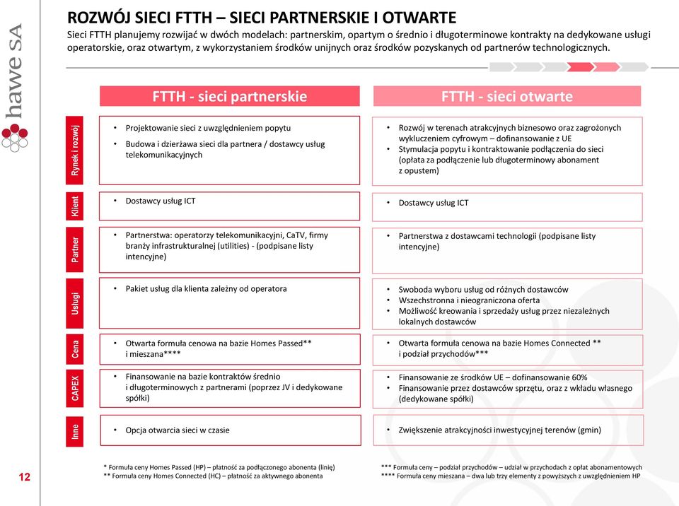Rynek i rozwój Klient CAPEX Cena Usługi Partner Inne FTTH - sieci partnerskie FTTH - sieci otwarte Projektowanie sieci z uwzględnieniem popytu Budowa i dzierżawa sieci dla partnera / dostawcy usług
