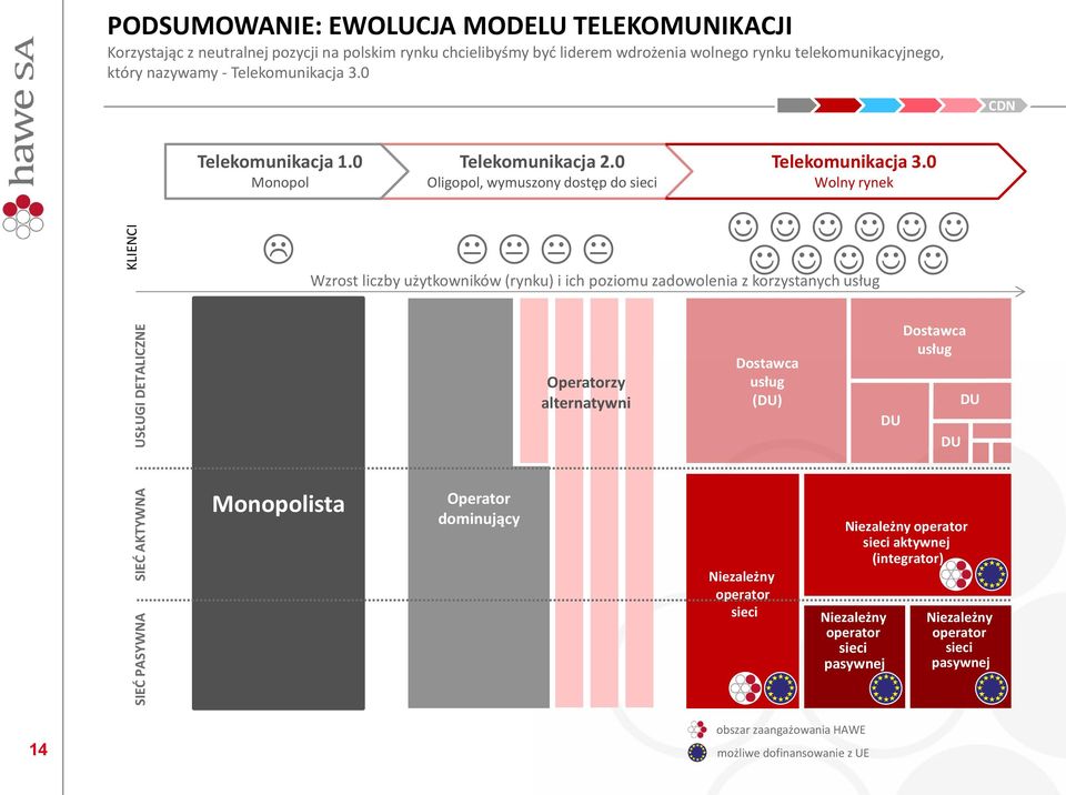 0 Wolny rynek Wzrost liczby użytkowników (rynku) i ich poziomu zadowolenia z korzystanych usług Operatorzy alternatywni Dostawca usług (DU) DU Dostawca usług DU DU Monopolista Operator