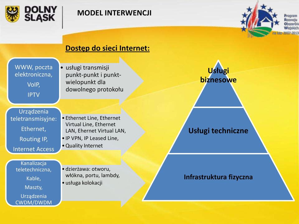 punktwielopunkt dla dowolnego protokołu Ethernet Line, Ethernet Virtual Line, Ethernet LAN, Ehernet Virtual LAN, IP VPN, IP