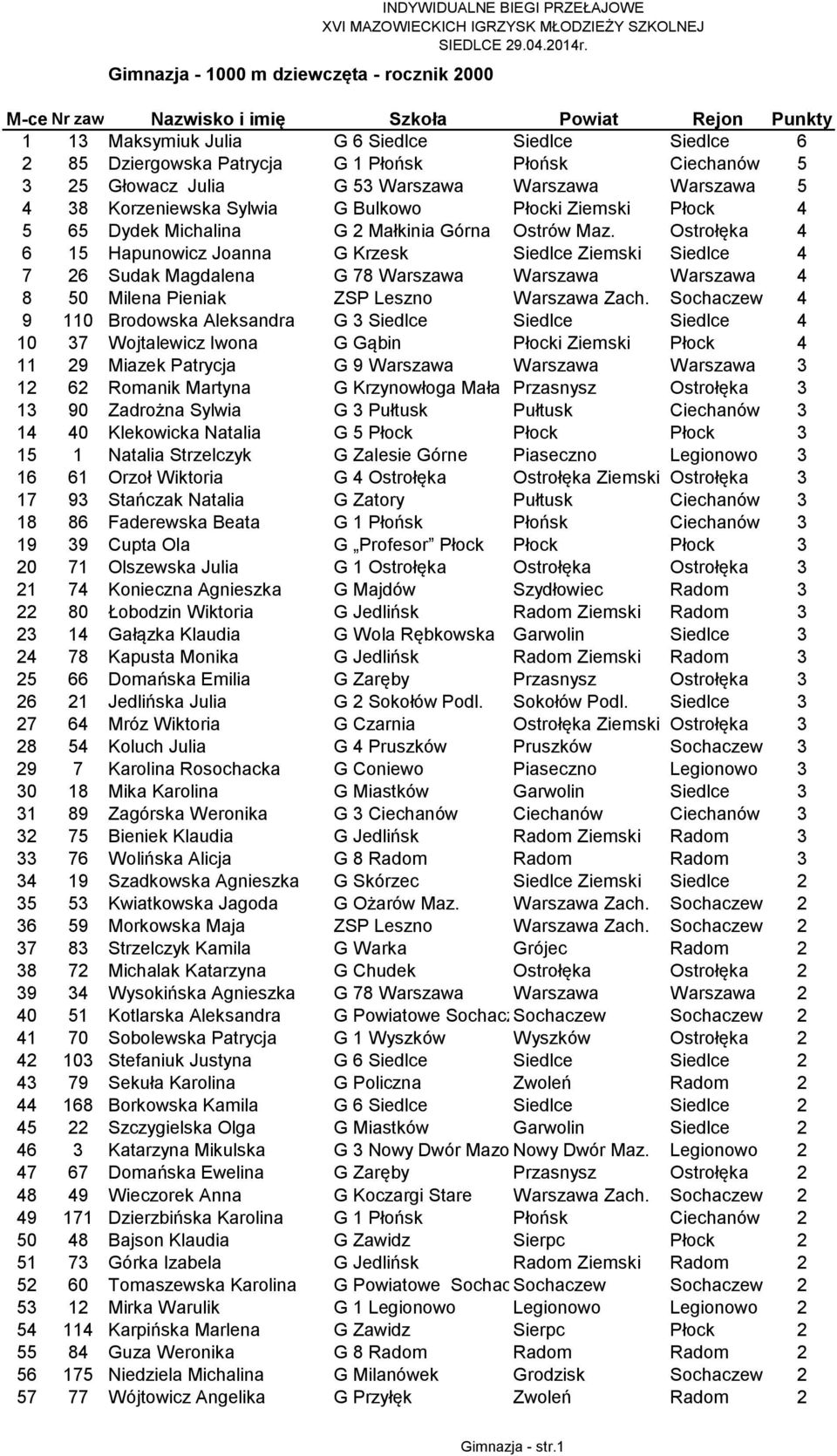 Ostrołęka 4 6 15 Hapunowicz Joanna G Krzesk Siedlce Ziemski Siedlce 4 7 26 Sudak Magdalena G 78 Warszawa Warszawa Warszawa 4 8 50 Milena Pieniak ZSP Leszno Warszawa Zach.