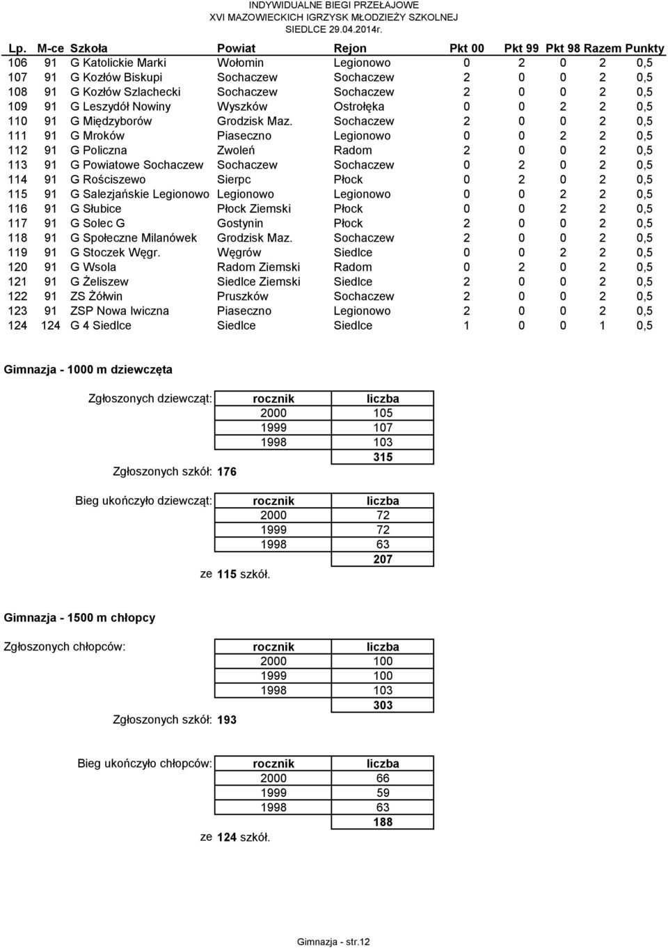 Sochaczew 2 0 0 2 0,5 111 91 G Mroków Piaseczno Legionowo 0 0 2 2 0,5 112 91 G Policzna Zwoleń Radom 2 0 0 2 0,5 113 91 G Powiatowe Sochaczew Sochaczew Sochaczew 0 2 0 2 0,5 114 91 G Rościszewo