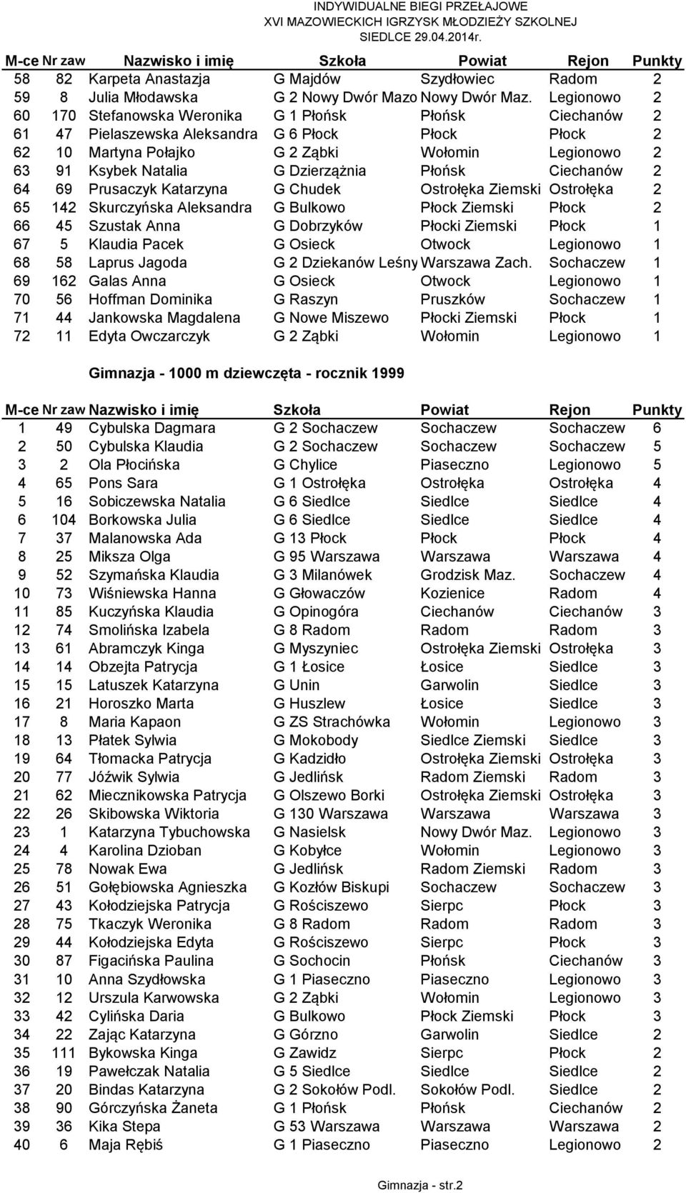 Dzierzążnia Płońsk Ciechanów 2 64 69 Prusaczyk Katarzyna G Chudek Ostrołęka Ziemski Ostrołęka 2 65 142 Skurczyńska Aleksandra G Bulkowo Płock Ziemski Płock 2 66 45 Szustak Anna G Dobrzyków Płocki