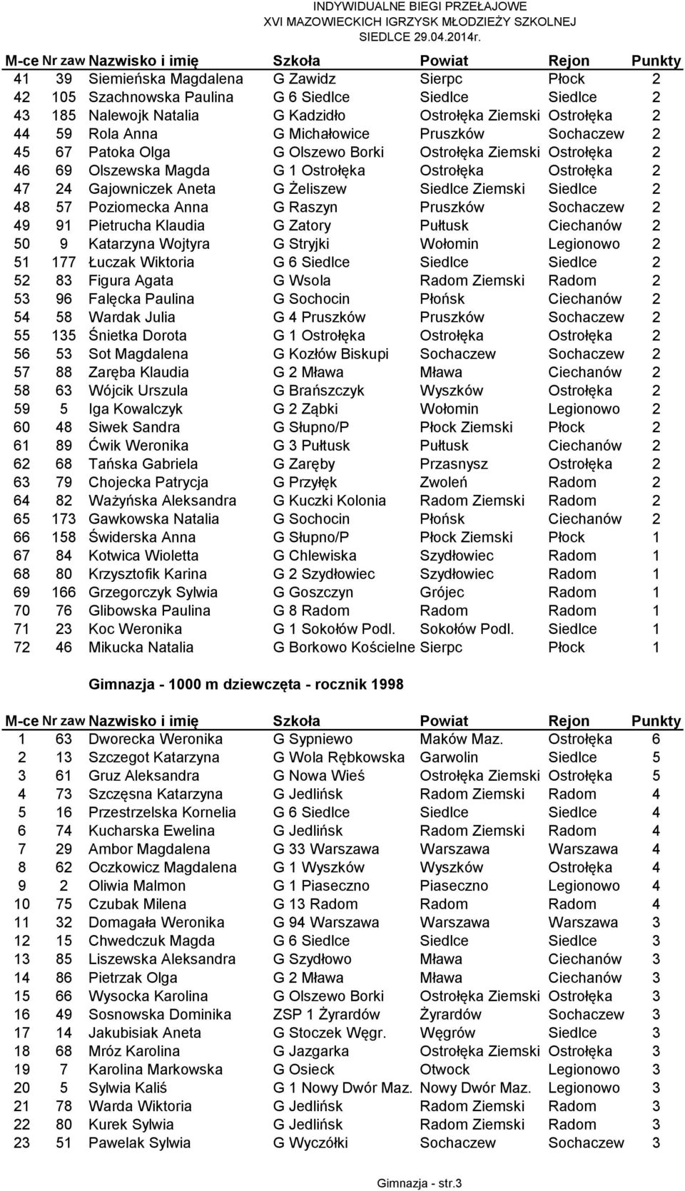 Ziemski Siedlce 2 48 57 Poziomecka Anna G Raszyn Pruszków Sochaczew 2 49 91 Pietrucha Klaudia G Zatory Pułtusk Ciechanów 2 50 9 Katarzyna Wojtyra G Stryjki Wołomin Legionowo 2 51 177 Łuczak Wiktoria