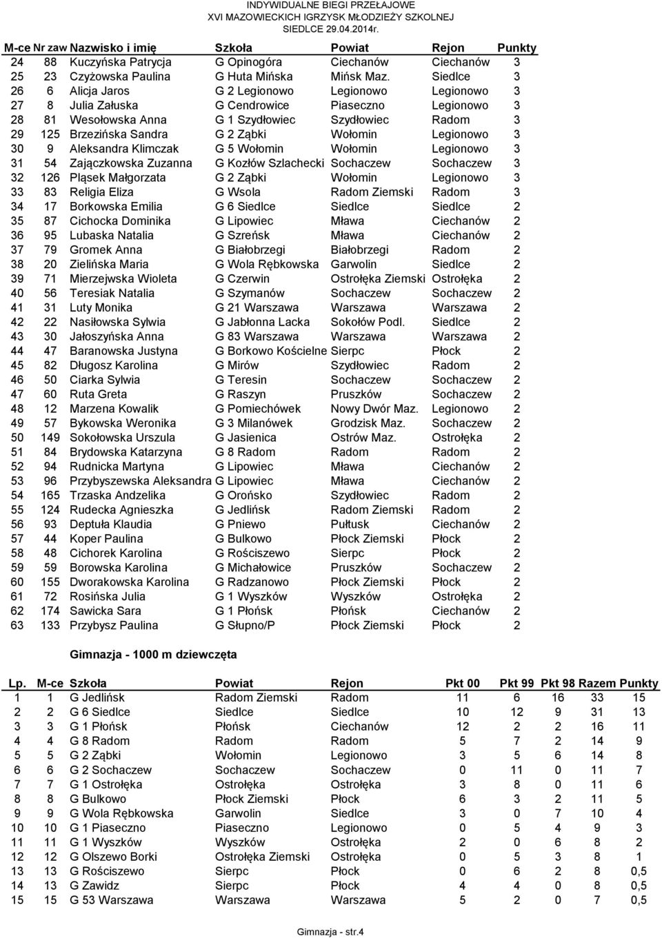 G 2 Ząbki Wołomin Legionowo 3 30 9 Aleksandra Klimczak G 5 Wołomin Wołomin Legionowo 3 31 54 Zajączkowska Zuzanna G Kozłów Szlachecki Sochaczew Sochaczew 3 32 126 Pląsek Małgorzata G 2 Ząbki Wołomin