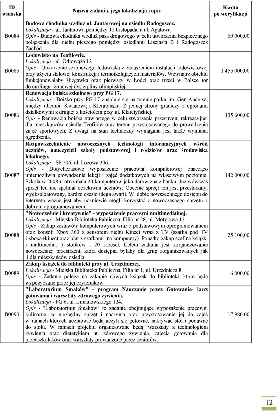 Odrowąża 12. Opis - Utworzenie sezonowego lodowiska z zadaszeniem instalacji lodowiskowej przy użyciu stalowej konstrukcji i termoizolujących materiałów.