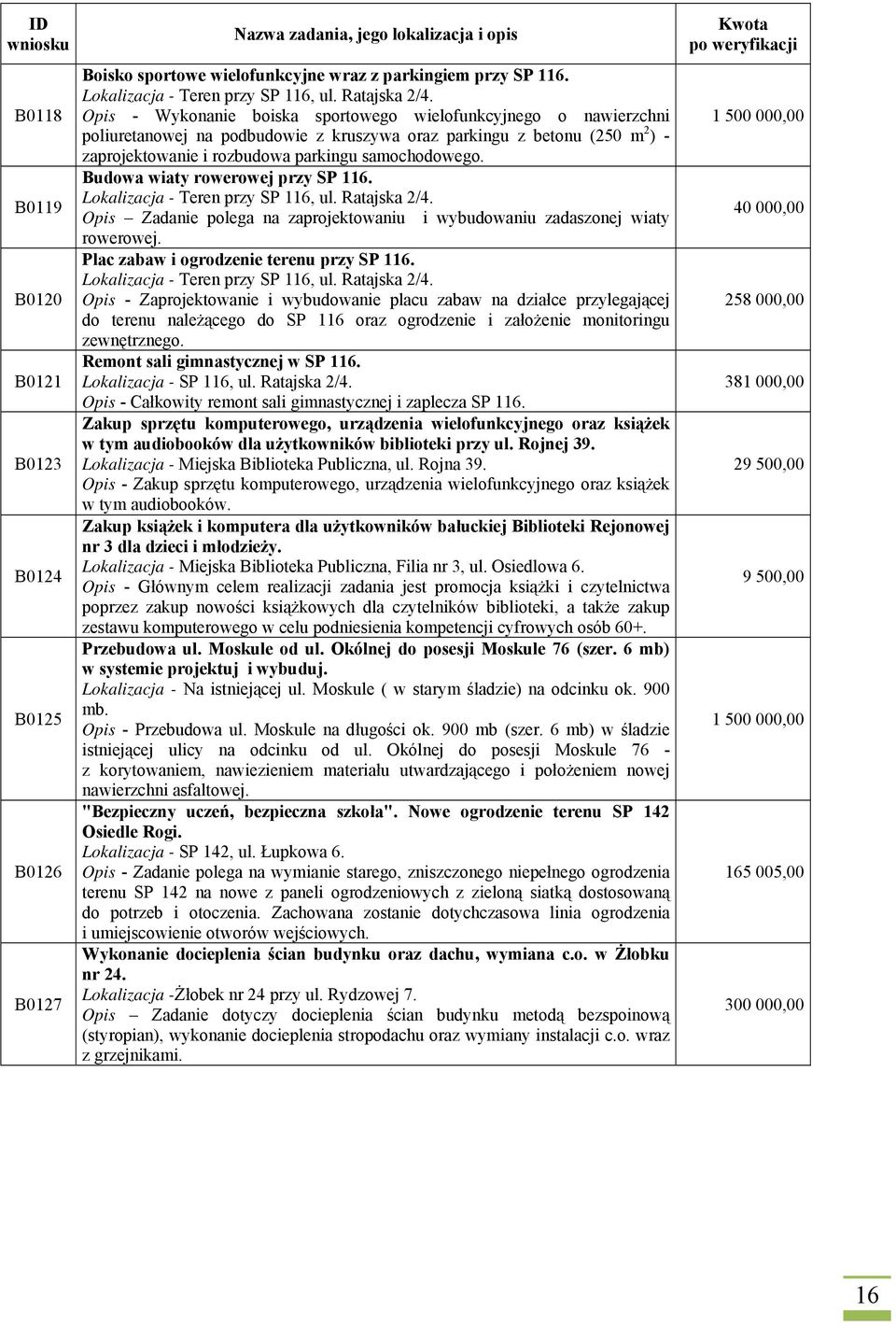 Budowa wiaty rowerowej przy SP 116. Lokalizacja - Teren przy SP 116, ul. Ratajska 2/4. Opis Zadanie polega na zaprojektowaniu i wybudowaniu zadaszonej wiaty rowerowej.