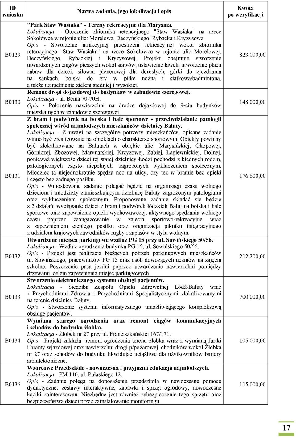 Opis - Stworzenie atrakcyjnej przestrzeni rekreacyjnej wokół zbiornika retencyjnego "Staw Wasiaka" na rzece Sokołówce w rejonie ulic Morelowej, Deczyńskiego, Rybackiej i Kryzysowej.