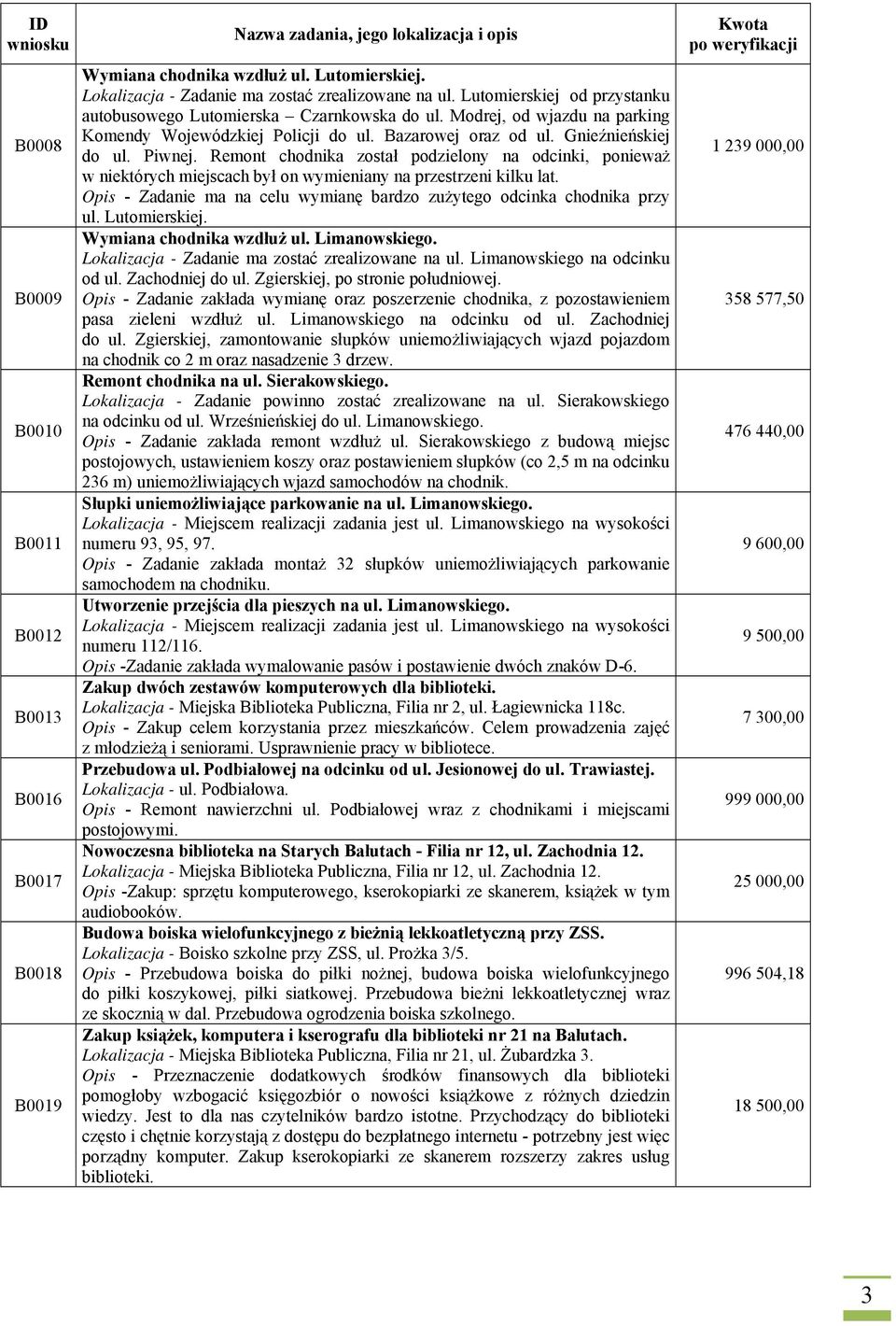 Remont chodnika został podzielony na odcinki, ponieważ w niektórych miejscach był on wymieniany na przestrzeni kilku lat. Opis - Zadanie ma na celu wymianę bardzo zużytego odcinka chodnika przy ul.