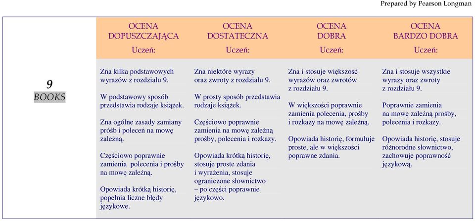 zamienia na mowę zależną prośby, polecenia i rozkazy. Opowiada krótką historię, stosuje proste zdania i wyrażenia, stosuje ograniczone słownictwo po części poprawnie językowo. z rozdziału 9.