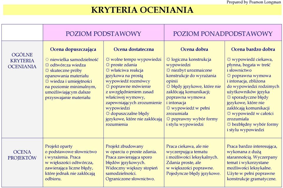 prostą wypowiedź rozmówcy poprawne mówienie z uwzględnieniem zasad właściwej wymowy, zapewniających zrozumienie wypowiedzi dopuszczalne błędy językowe, które nie zakłócają rozumienia Ocena dobra