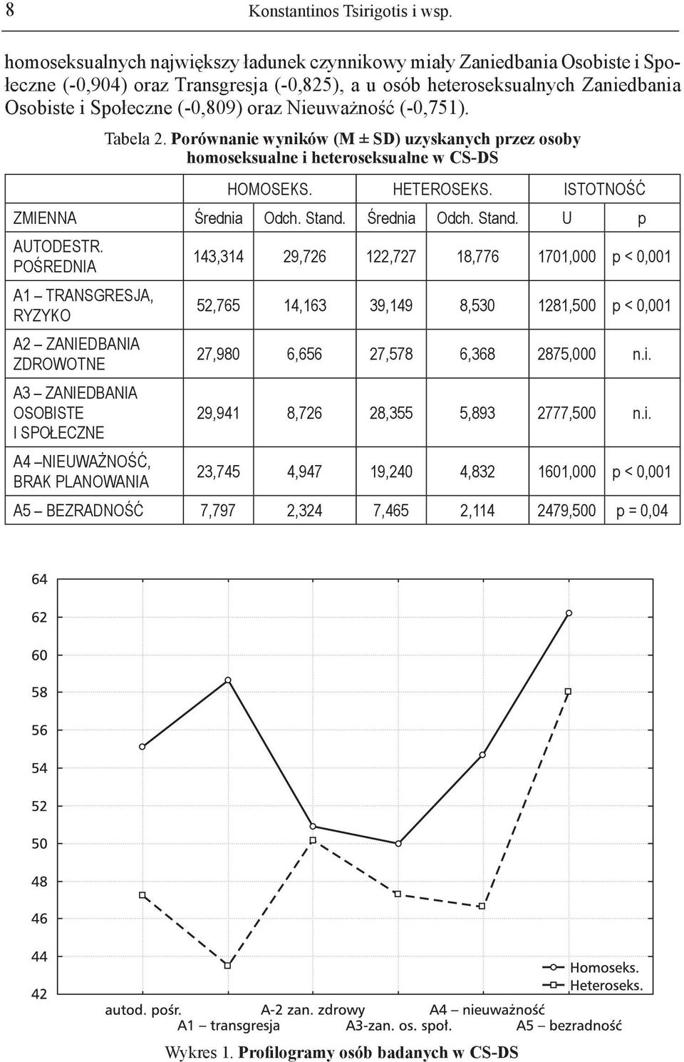 Nieuważność (-0,751). Tabela 2. Porównanie wyników (M ± SD) uzyskanych przez osoby homoseksualne i heteroseksualne w CS-DS HOMOSEKS. HETEROSEKS. ISTOTNOŚĆ ZMIENNA Średnia Odch. Stand. Średnia Odch. Stand. U p AUTODESTR.