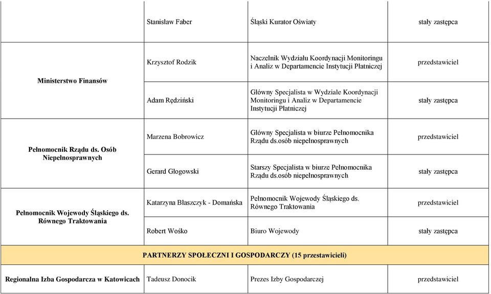 Osób Niepełnosprawnych Marzena Bobrowicz Gerard Głogowski Główny Specjalista w biurze Pełnomocnika Rządu ds.osób niepełnosprawnych Starszy Specjalista w biurze Pełnomocnika Rządu ds.