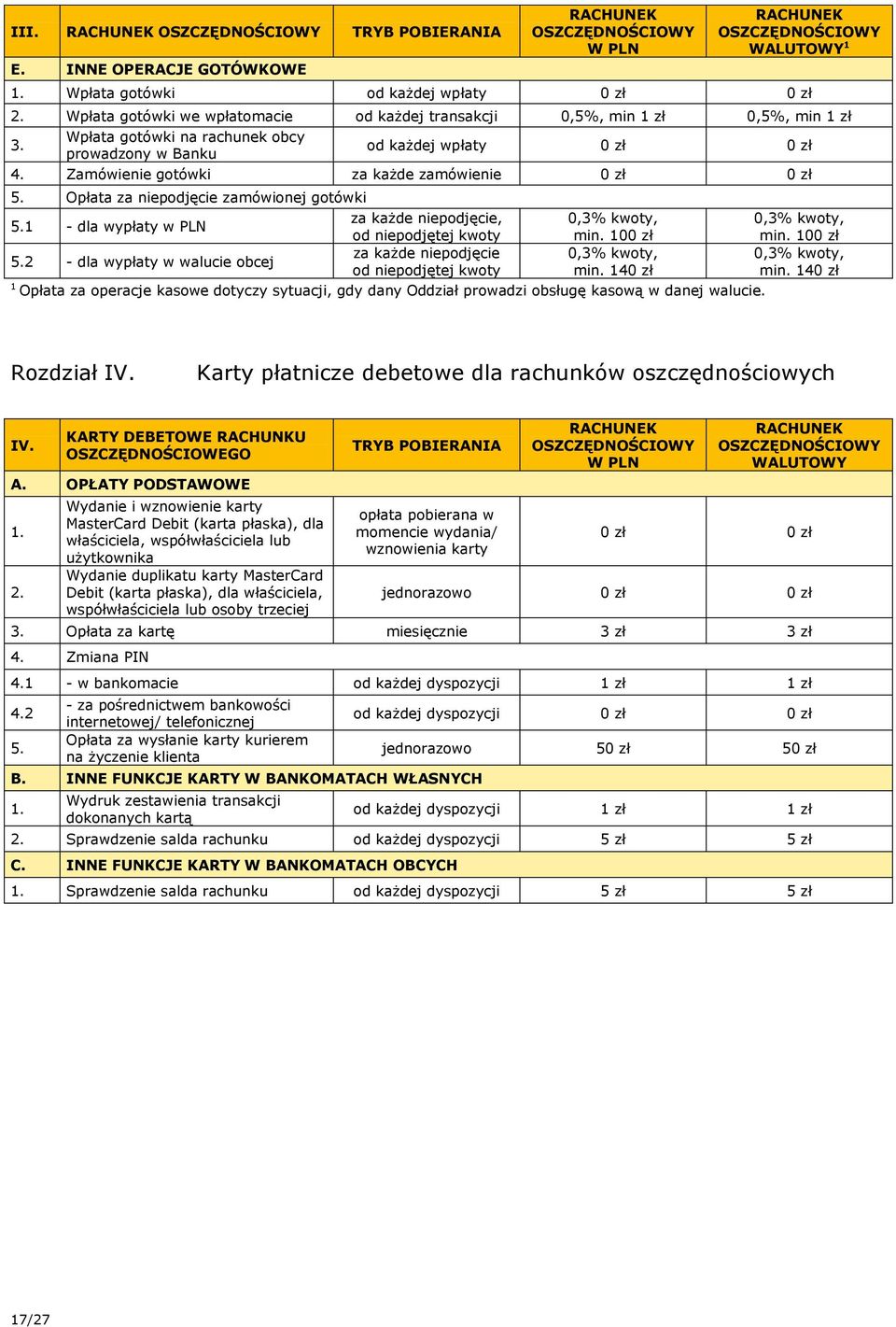 Opłata za niepodjęcie zamówionej gotówki 5.1 - dla wypłaty w PLN za każde niepodjęcie, 0,3% kwoty, 0,3% kwoty, od niepodjętej kwoty min. 10 min. 10 5.