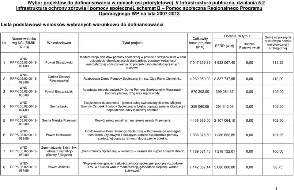 Numer wniosku wg KSI (SIMIK 07-) Wnioskodawca Tytuł projektu Całkowity koszt projektu (w zł) Dotacja, w tym z: EFRR (w zł) Budżetu Państwa (w zł) Suma uzyskanych punktów po ocenie merytorycznej i