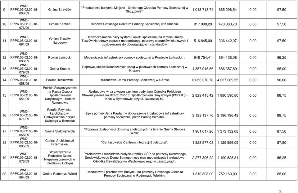 87 890,9 7 8,70 0,00 97,0 09/09 Gmina Tuszów Narodowy Unowocześnienie bazy systemu opieki społecznej na terenie Gminy Tuszów Narodowy poprzez modernizację, poprawę warunków lokalowych i dostosowanie
