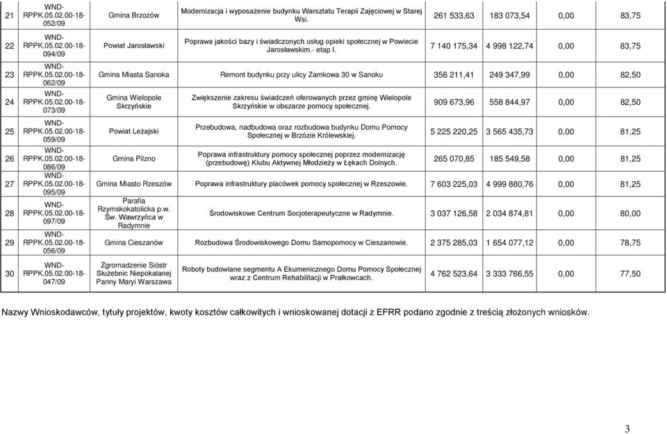 7 0 7, 998,7 0,00 8,7 Gmina Miasta Sanoka Remont budynku przy ulicy Zamkowa 0 w Sanoku 6, 9 7,99 0,00 8,0 Gmina Wielopole Skrzyńskie Powiat Leżajski Gmina Pilzno Zwiększenie zakresu świadczeń