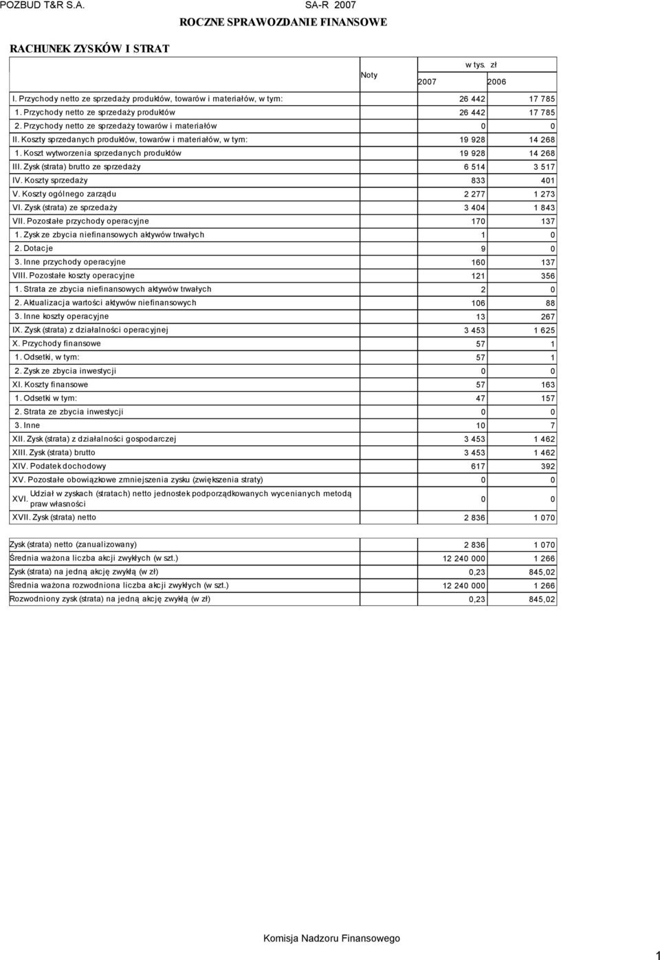 Koszt wytworzenia sprzedanych produktów 19 928 14 268 III. Zysk (strata) brutto ze sprzedaży 6 514 3 517 IV. Koszty sprzedaży 833 401 V. Koszty ogólnego zarządu 2 277 1 273 VI.