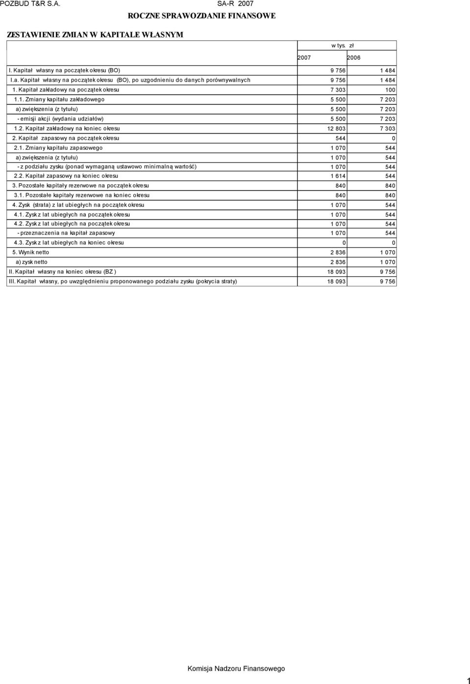 2. Kapitał zakładowy na koniec okresu 12 803 7 303 2. Kapitał zapasowy na początek okresu 544 0 2.1. Zmiany kapitału zapasowego 1 070 544 a) zwiększenia (z tytułu) 1 070 544 - z podziału zysku (ponad wymaganą ustawowo minimalną wartość) 1 070 544 2.