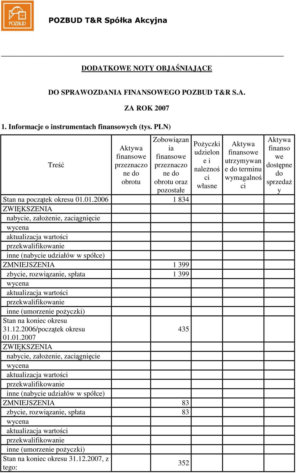01.2006 1 834 ZWIKSZENIA nabycie, załoenie, zacignicie wycena aktualizacja wartoci przekwalifikowanie inne (nabycie udziałów w spółce) ZMNIEJSZENIA 1 399 zbycie, rozwizanie, spłata 1 399 wycena