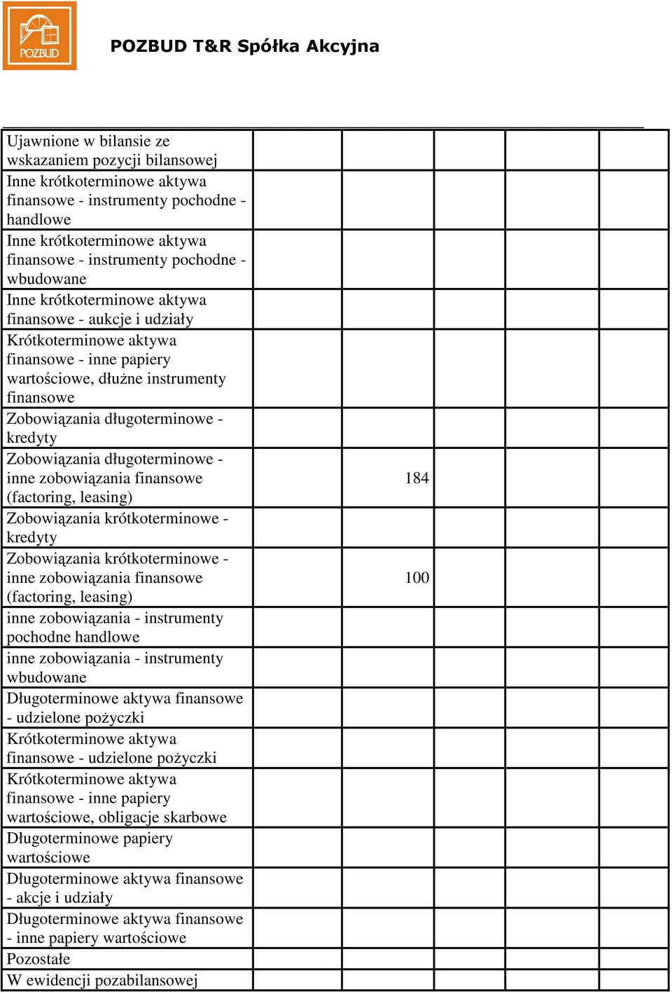 długoterminowe - inne zobowizania finansowe 184 (factoring, leasing) Zobowizania krótkoterminowe - kredyty Zobowizania krótkoterminowe - inne zobowizania finansowe 100 (factoring, leasing) inne