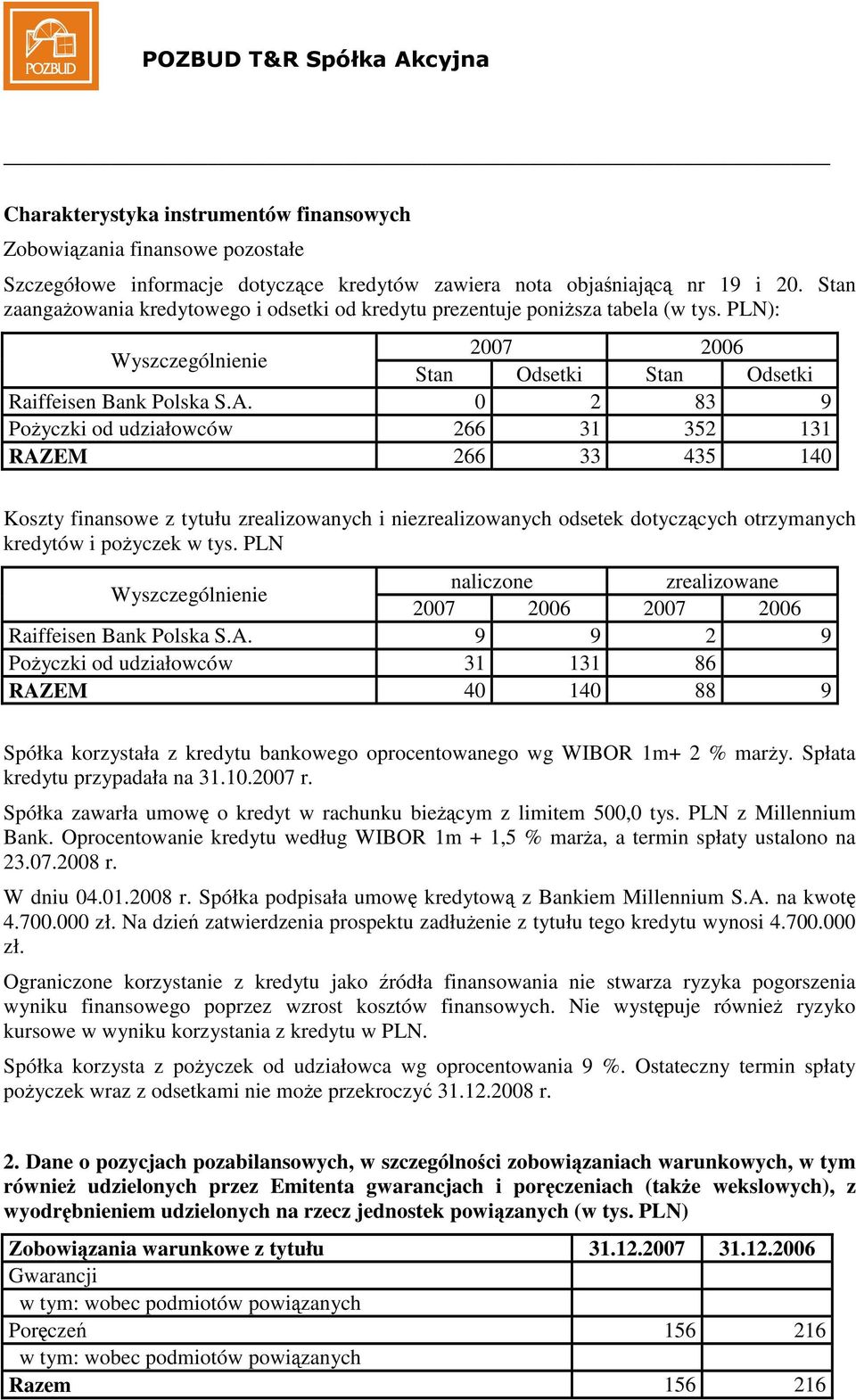 0 2 83 9 Poyczki od udziałowców 266 31 352 131 RAZEM 266 33 435 140 Koszty finansowe z tytułu zrealizowanych i niezrealizowanych odsetek dotyczcych otrzymanych kredytów i poyczek w tys.