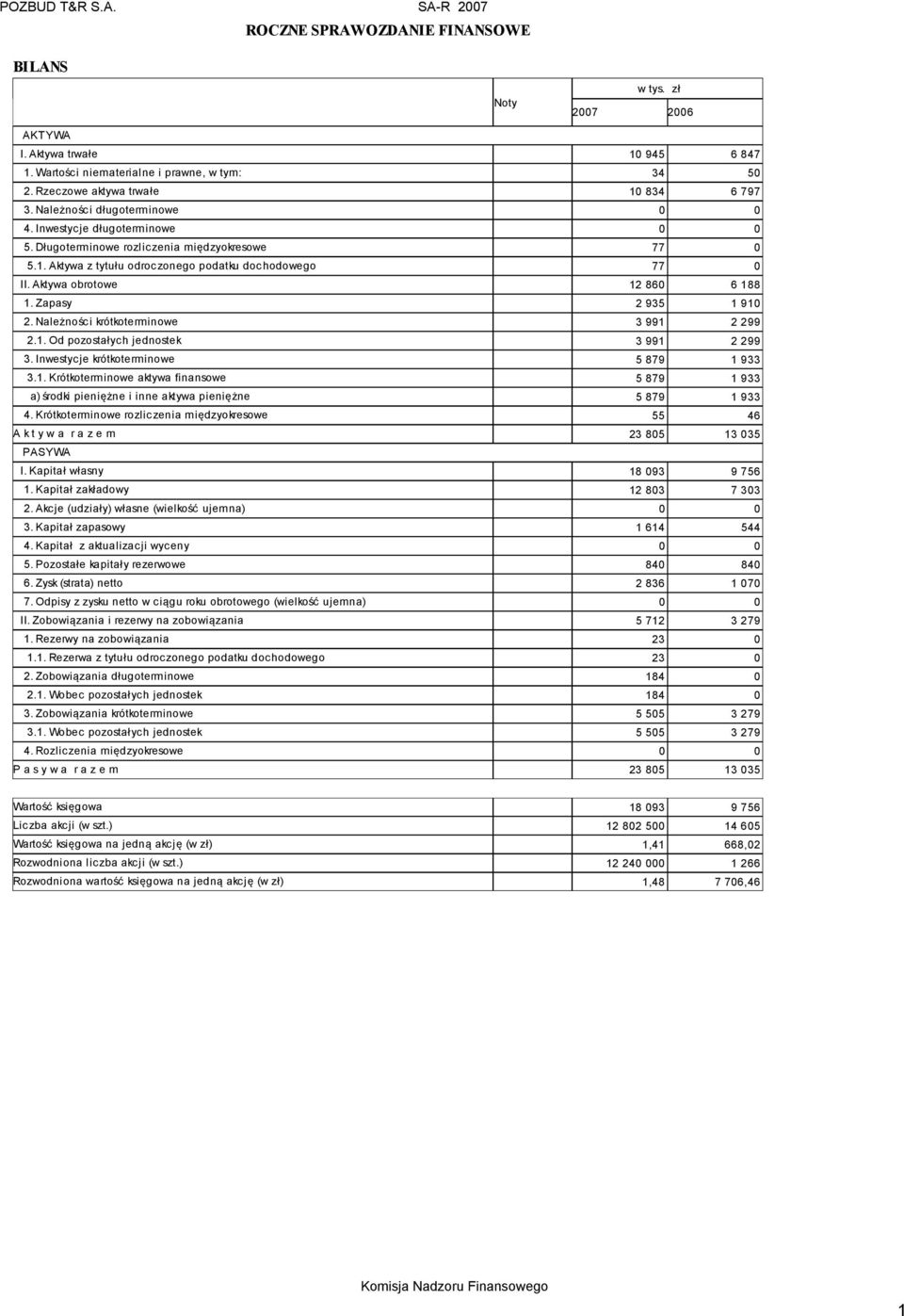 Aktywa obrotowe 12 860 6 188 1. Zapasy 2 935 1 910 2. Należności krótkoterminowe 3 991 2 299 2.1. Od pozostałych jednostek 3 991 2 299 3. Inwestycje krótkoterminowe 5 879 1 933 3.1. Krótkoterminowe aktywa finansowe 5 879 1 933 a) środki pieniężne i inne aktywa pieniężne 5 879 1 933 4.