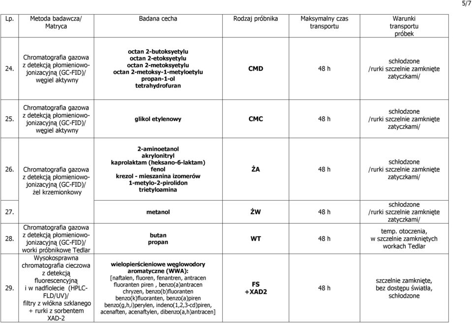 worki próbnikowe Tedlar z detekcją fluorescencyjną i w nadfiolecie (HPLC- FLD/UV)/ filtry z włókna szklanego + rurki z sorbentem XAD-2 metanol ŻW butan propan wielopierścieniowe węglowodory