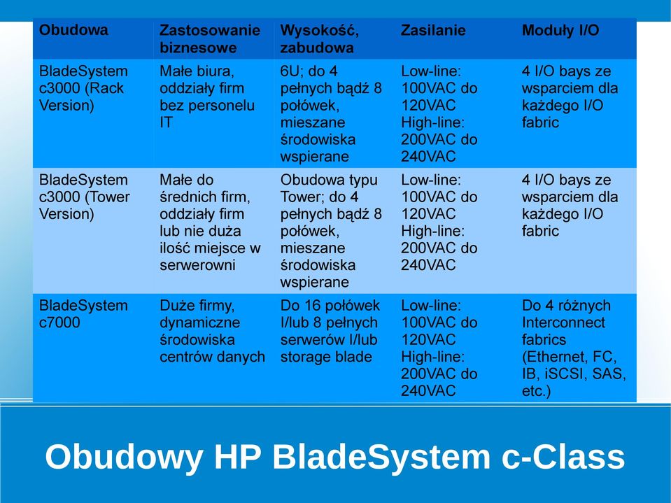 miejsce w serwerowni Obudowa typu Tower; do 4 pełnych bądź 8 połówek, mieszane środowiska wspierane Low-line: 100AC do 120AC High-line: 200AC do 240AC 4 I/O bays ze wsparciem dla każdego I/O fabric