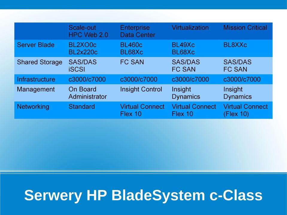 Storage SAS/DAS iscsi FC SAN SAS/DAS FC SAN SAS/DAS FC SAN Infrastructure c3000/c7000 c3000/c7000 c3000/c7000