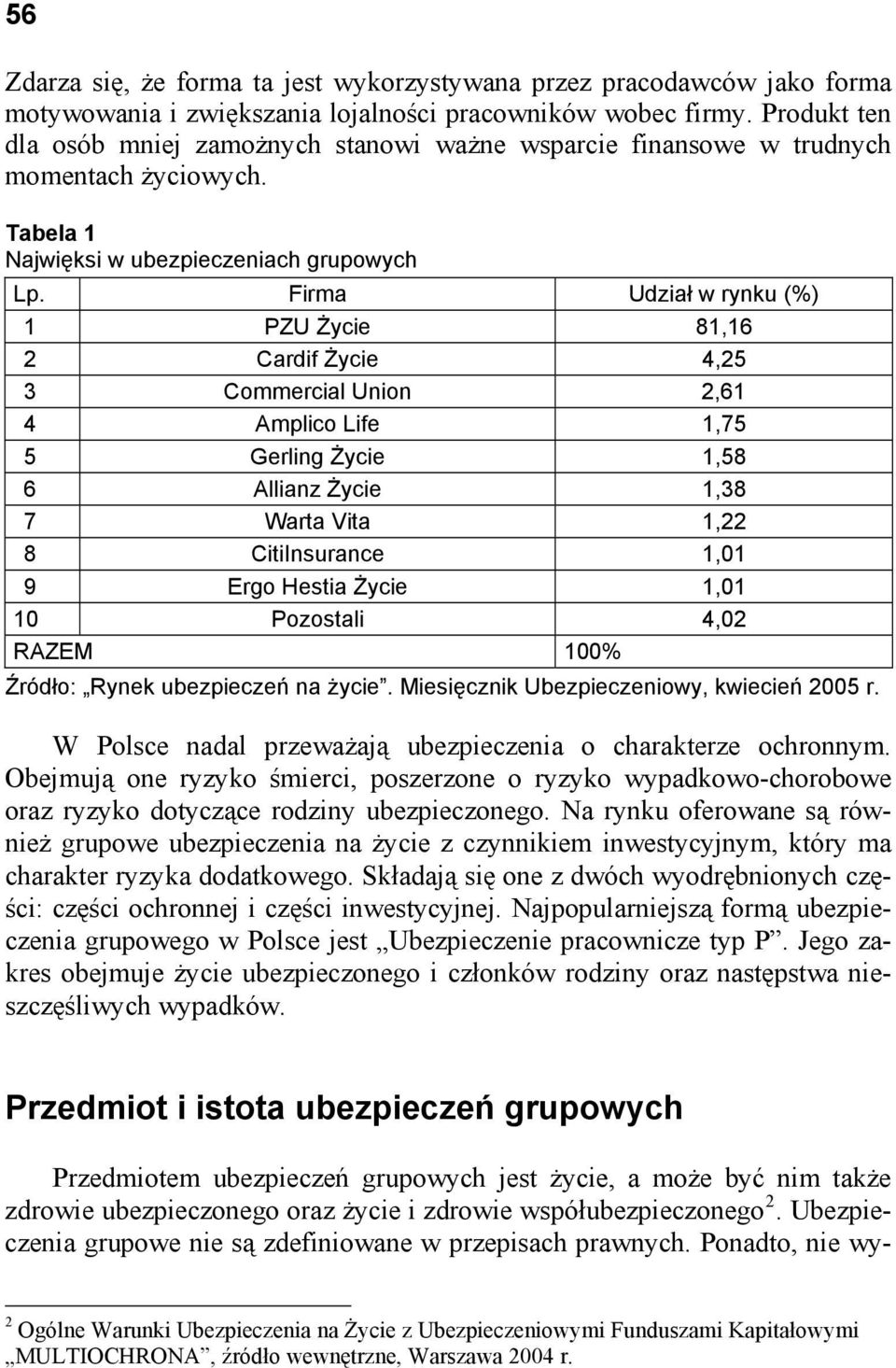 Firma Udział w rynku (%) 1 PZU Życie 81,16 2 Cardif Życie 4,25 3 Commercial Union 2,61 4 Amplico Life 1,75 5 Gerling Życie 1,58 6 Allianz Życie 1,38 7 Warta Vita 1,22 8 CitiInsurance 1,01 9 Ergo