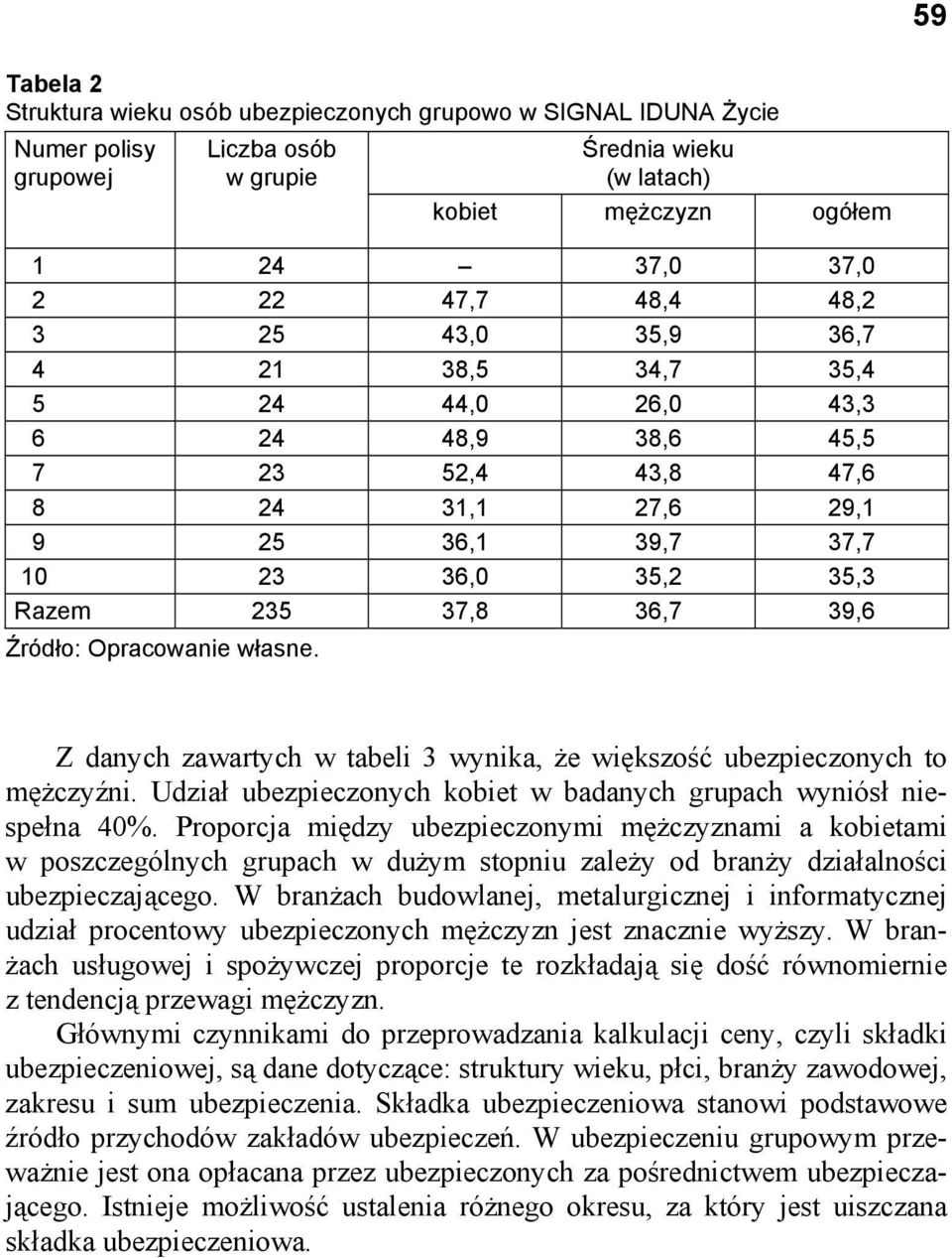 Opracowanie własne. Z danych zawartych w tabeli 3 wynika, że większość ubezpieczonych to mężczyźni. Udział ubezpieczonych kobiet w badanych grupach wyniósł niespełna 40%.