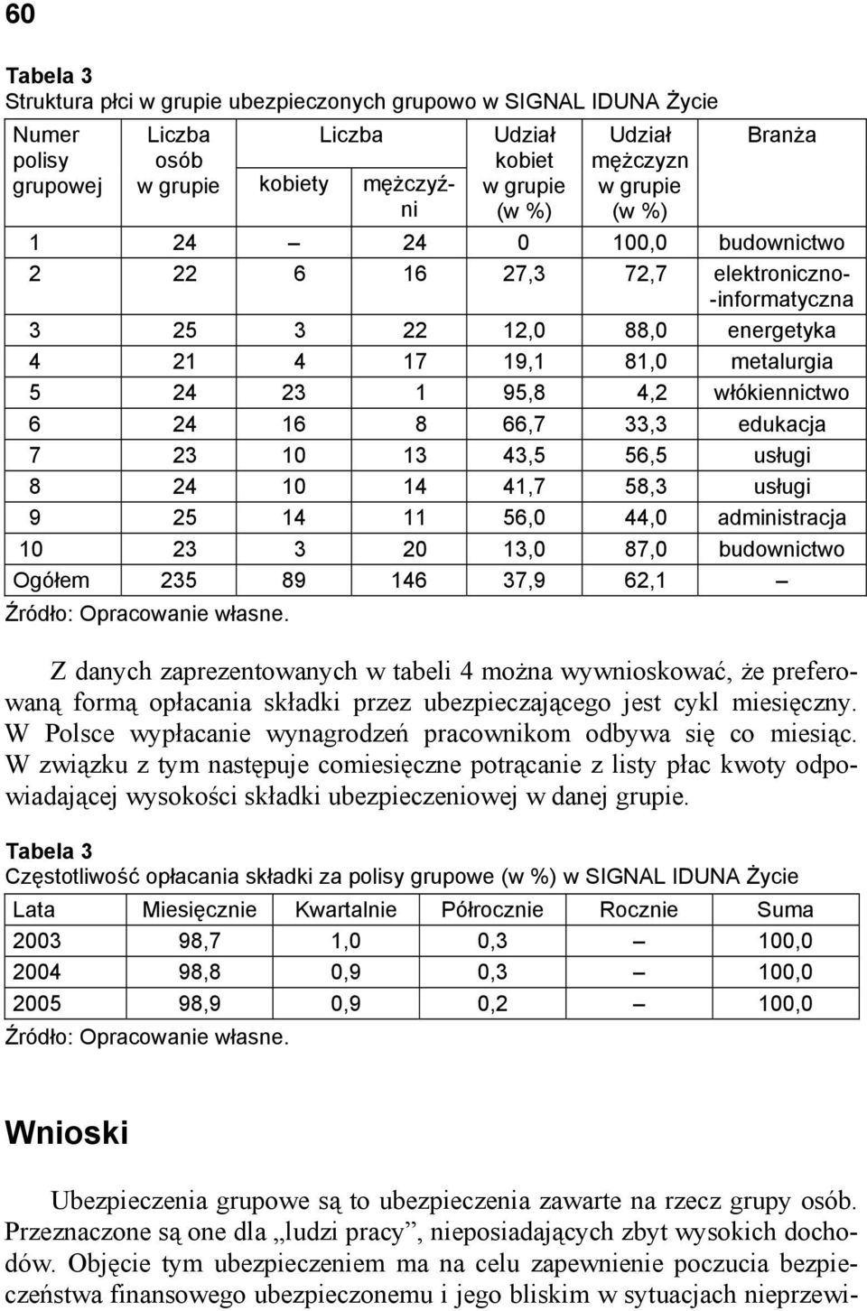 16 8 66,7 33,3 edukacja 7 23 10 13 43,5 56,5 usługi 8 24 10 14 41,7 58,3 usługi 9 25 14 11 56,0 44,0 administracja 10 23 3 20 13,0 87,0 budownictwo Ogółem 235 89 146 37,9 62,1 Źródło: Opracowanie