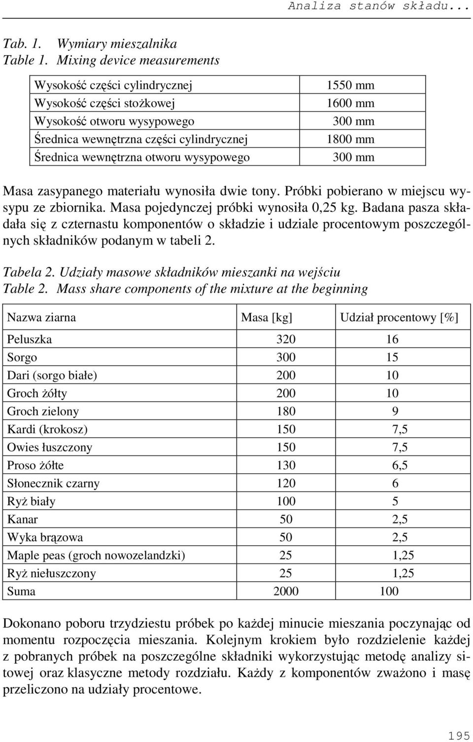 1600 mm 300 mm 1800 mm 300 mm Masa zasypanego materiału wynosiła dwie tony. Próbki pobierano w miejscu wysypu ze zbiornika. Masa pojedynczej próbki wynosiła 0,25 kg.