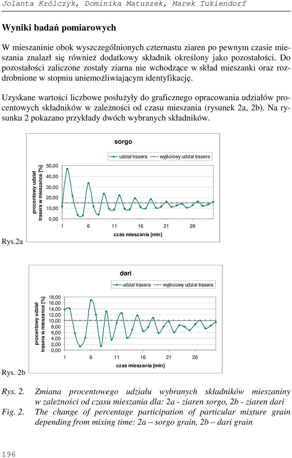Uzyskane wartości liczbowe posłuŝyły do graficznego opracowania udziałów procentowych składników w zaleŝności od czasu mieszania (rysunek 2a, 2b).