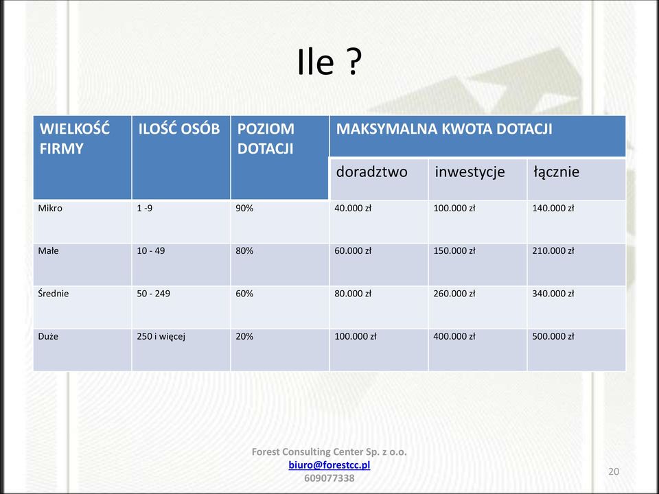 000 zł 210.000 zł Średnie 50-249 60% 80.000 zł 260.000 zł 340.