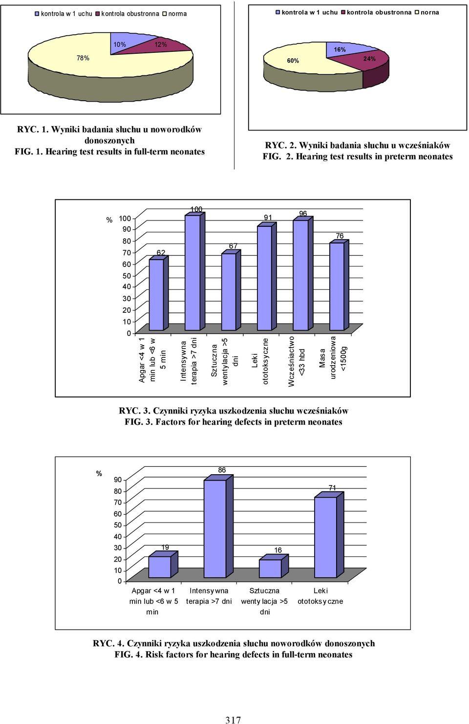 Hearing test results in preterm neonates % 100 90 80 70 62 100 67 91 96 76 60 50 40 30 20 10 0 Apgar <4 w 1 min lub <6 w 5 min Intensywna terapia >7 dni Sztuczna wentylacja >5 dni Leki ototoksyczne