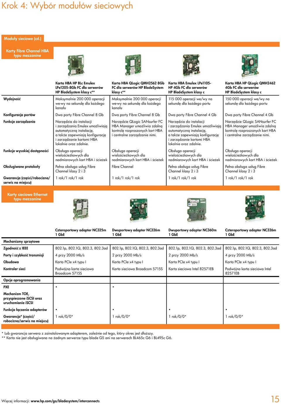 BLc Emulex QLogic Karta QMH2562 HBA QLogic 8Gb QMH2562 8Gb Emulex Karta LPe1105-HP HBA Emulex 4Gb LPe1105- HP Karta QLogic HBA QMH2462 HP QLogic 4Gb QMH2462 FC HBA LPe1205-8Gb for HP c-class FC dla