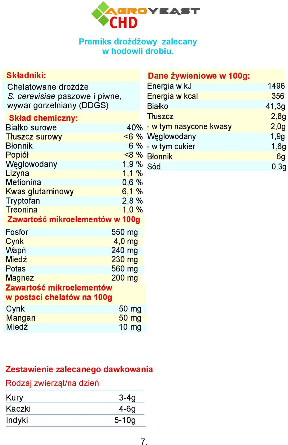 % Tryptofan 2,8 % Treonina 1,0 % Zawartość mikroelementów w 100g Dane żywieniowe w 100g: Energia w kj Energia w kcal Białko Tłuszcz - w tym nasycone kwasy - w tym cukier Sód