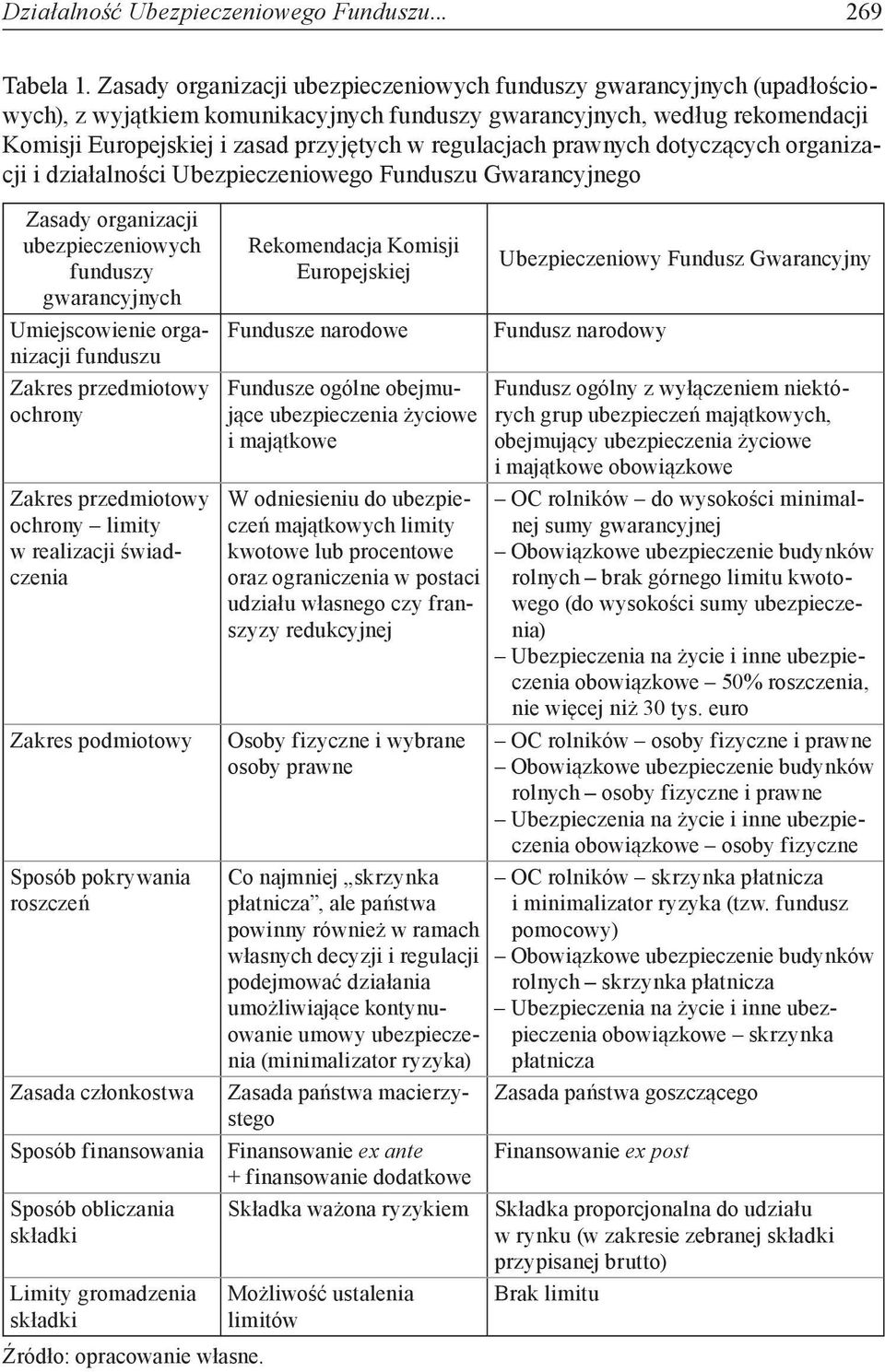 regulacjach prawnych dotyczących organizacji i działalności Ubezpieczeniowego Funduszu Gwarancyjnego Zasady organizacji ubezpieczeniowych funduszy gwarancyjnych Umiejscowienie organizacji funduszu