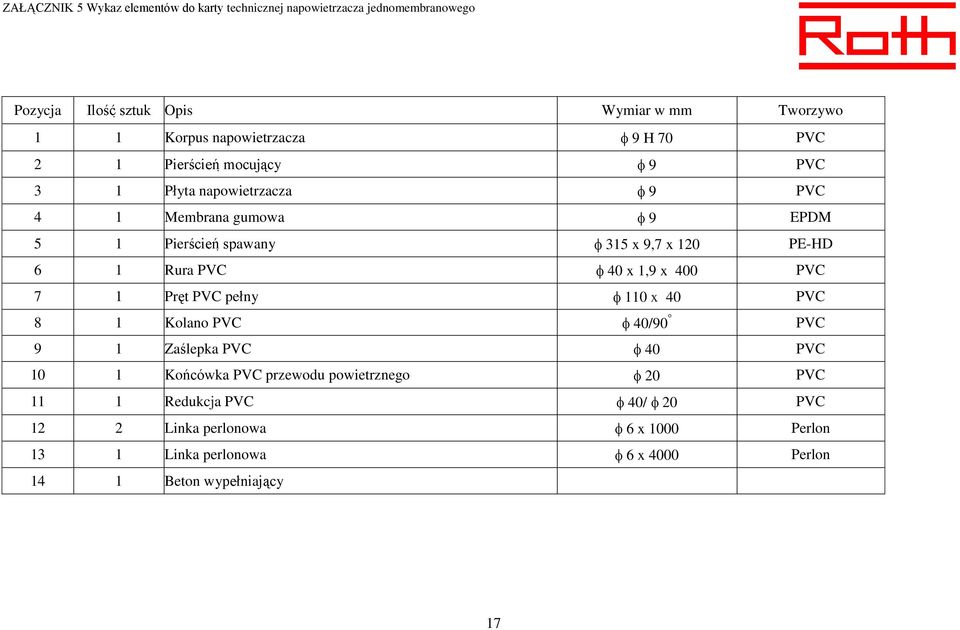 1 Rura PVC 40 x 1,9 x 400 PVC 7 1 Pręt PVC pełny 110 x 40 PVC 8 1 Kolano PVC 40/90 PVC 9 1 Zaślepka PVC 40 PVC 10 1 Końcówka PVC przewodu