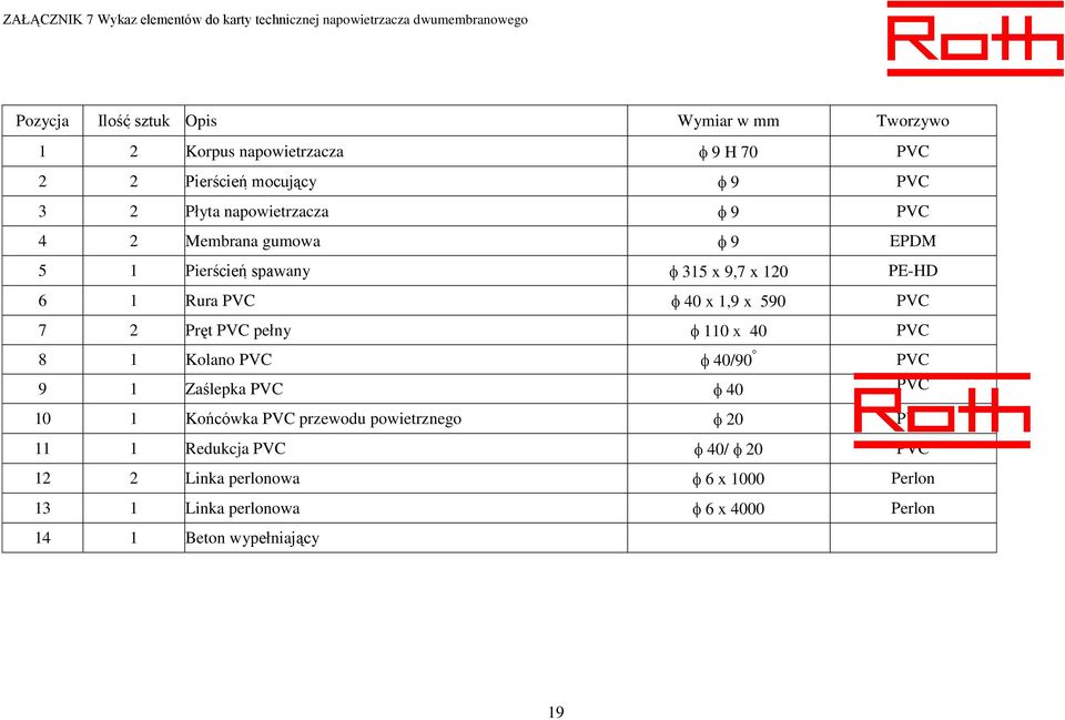 1 Rura PVC 40 x 1,9 x 590 PVC 7 2 Pręt PVC pełny 110 x 40 PVC 8 1 Kolano PVC 40/90 PVC 9 1 Zaślepka PVC 40 PVC 10 1 Końcówka PVC przewodu