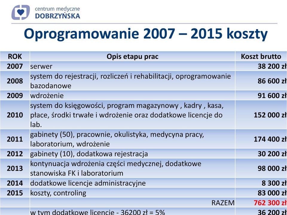 lab. 2011 gabinety (50), pracownie, okulistyka, medycyna pracy, laboratorium, wdrożenie 174 400 zł 2012 gabinety (10), dodatkowa rejestracja 30 200 zł 2013 kontynuacja