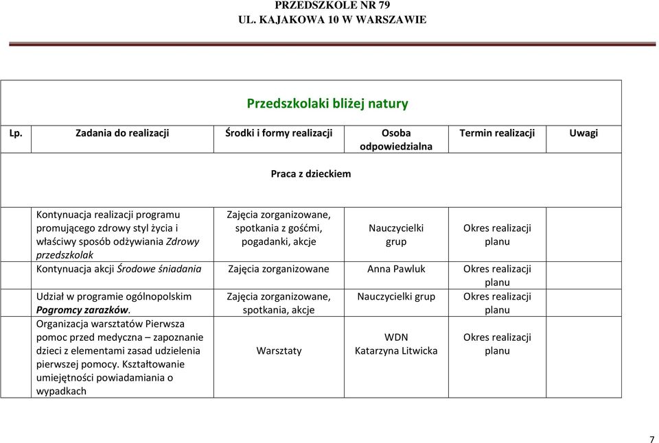 promującego zdrowy styl życia i właściwy sposób odżywiania Zdrowy przedszkolak spotkania z gośćmi, pogadanki, akcje Kontynuacja akcji Środowe śniadania