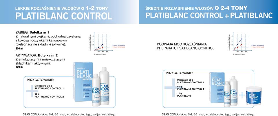 200 ml POZIOM ROZJAŚNIENIA Włosy naturalne Włosy farbowane PODWAJA MOC ROZJAŚNIANIA PREPARATU PLATIBLANC CONTROL POZIOM ROZJAŚNIENIA Włosy naturalne Włosy farbowane AKTYWATOR: Butelka nr 2 Z